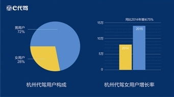 杭州代驾新观察 互联网驱动下的城市出行变革——2015年第二季度代驾数据报告解读